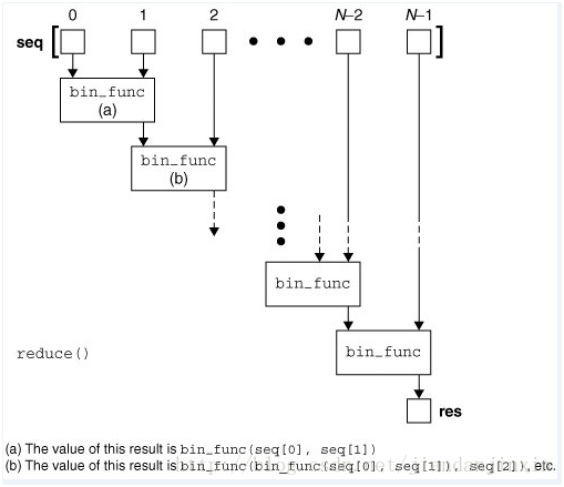 Python函数式编程－map()、zip()、filter()、reduce()、lambda()