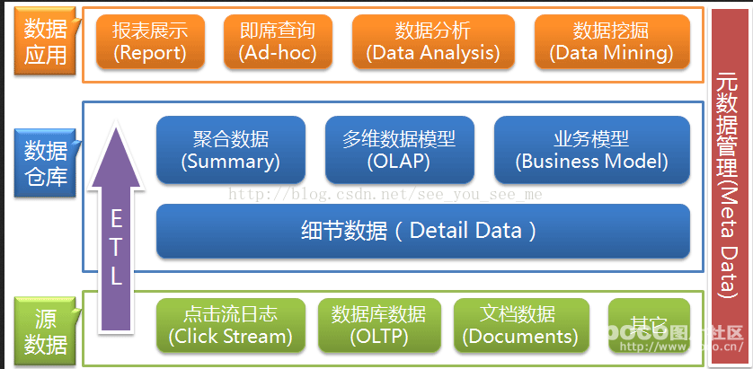 对数据仓库的一些理解 为了忘却的纪念 Csdn博客