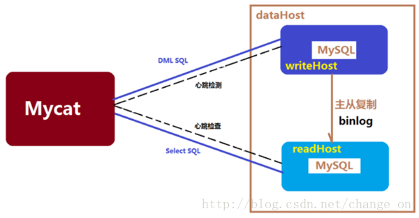 
			
				mycat实现简单的mysql集群负载均衡			