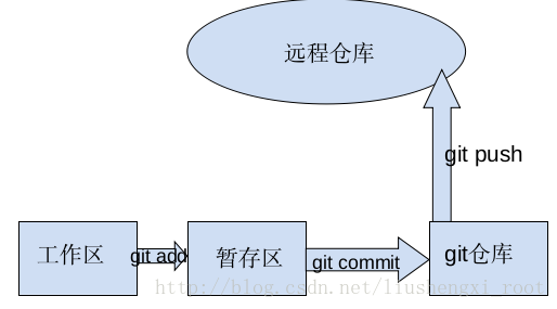 Linux下git与github的一般使用