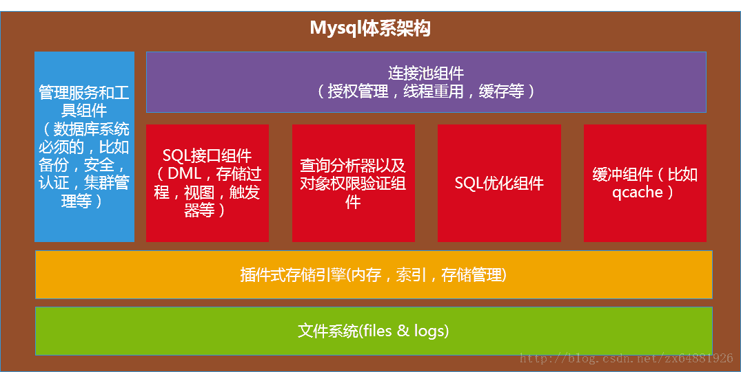 mysql体系