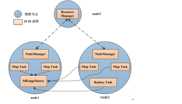 Multi processing. Концепция MAPREDUCE. Node Manager.