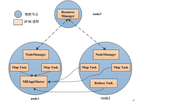 Multi process. Концепция MAPREDUCE. Node Manager.