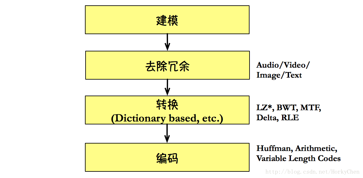 
			
				文本压缩算法的对比和选择			