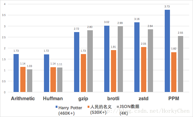 comparison