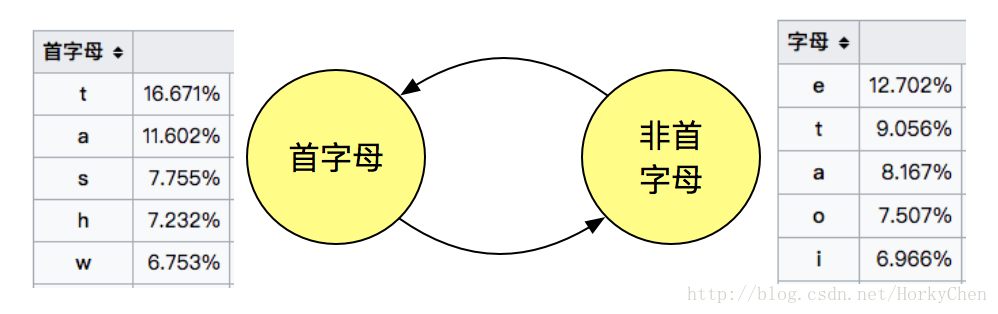 markov