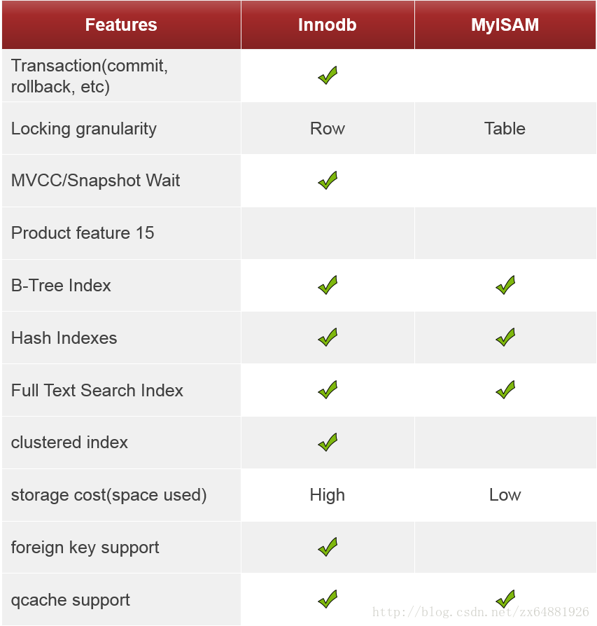 innodb vs myisam