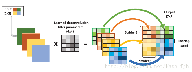 Feature Map大小计算方法 Nkszjx2的博客 Csdn博客