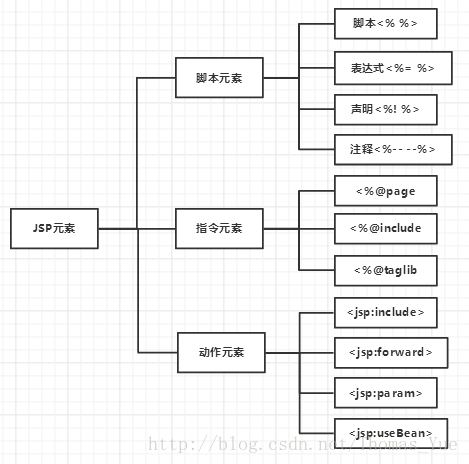 JSP语法树