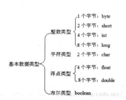 Java基本类型