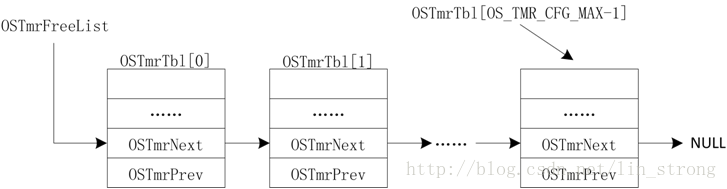 μC/OS - II 初始化时创建一个空的任务控制块链表