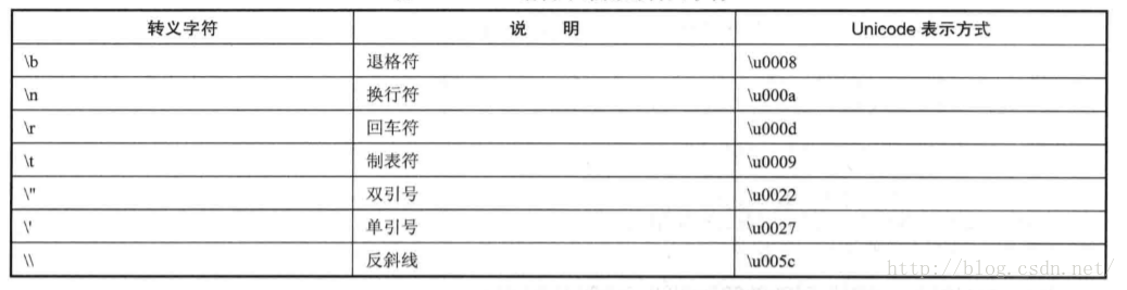 Java语言中常用的转移字符