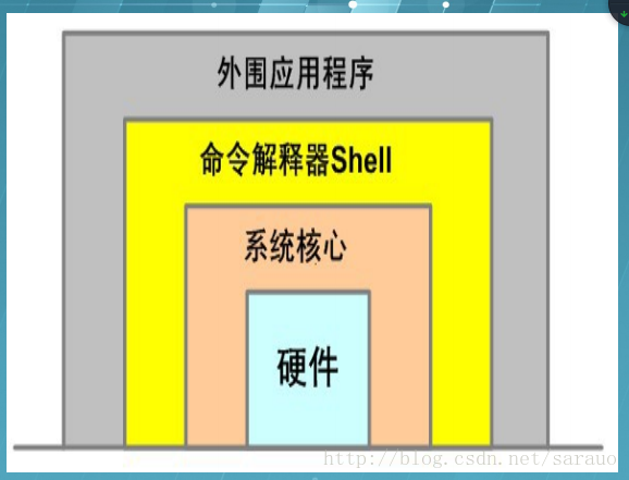 这里写图shell关系图片描述