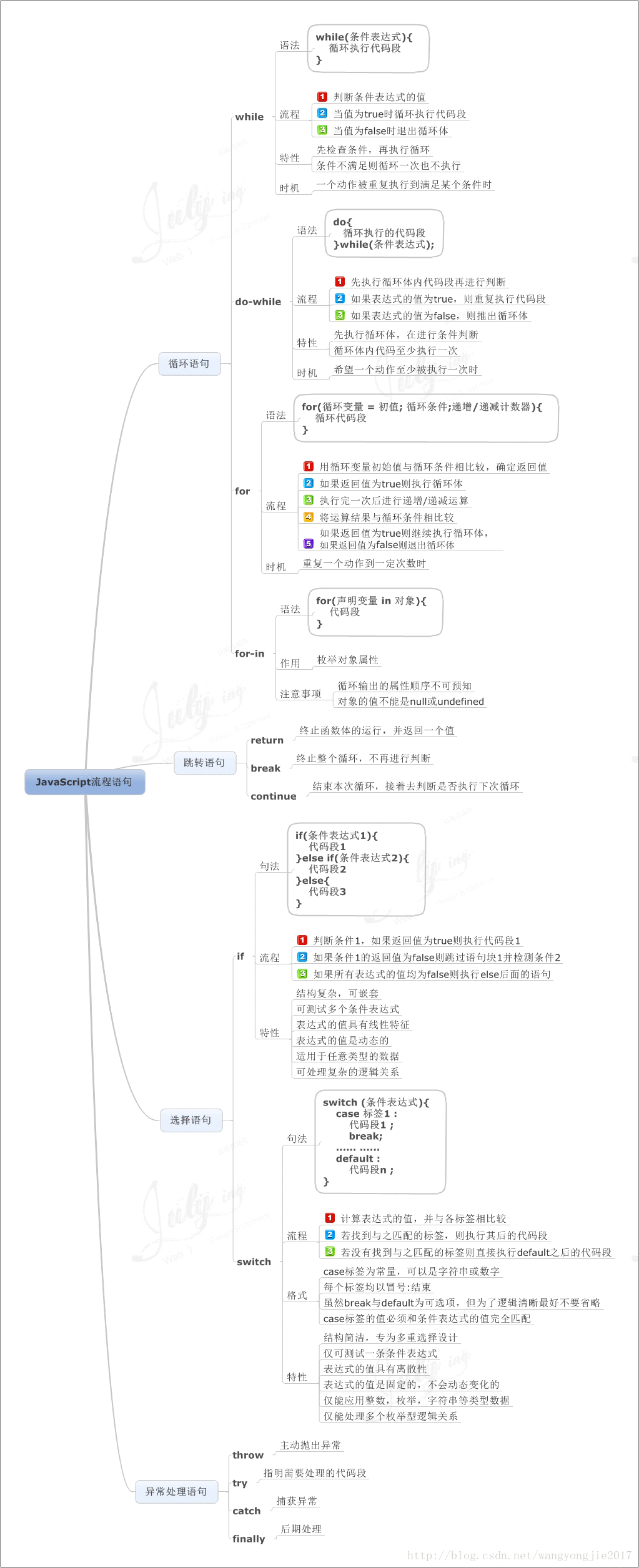 JavaScript流程语句