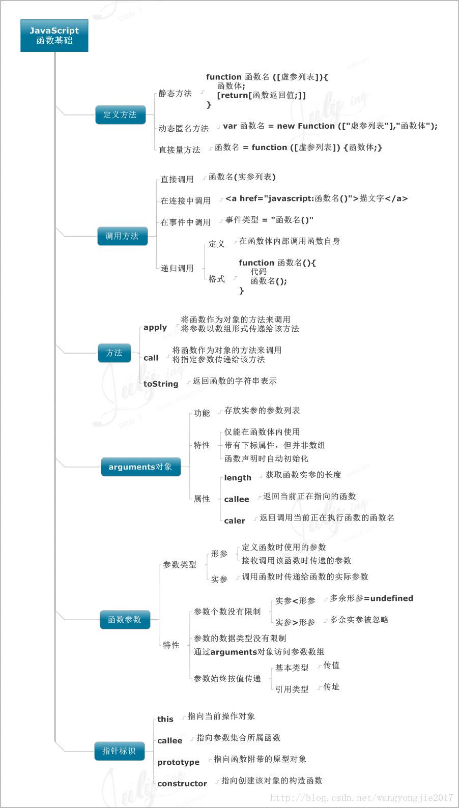 JavaScript函数基础