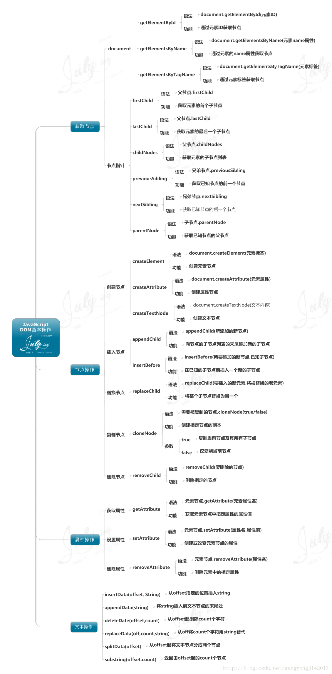 JavaScript基础DOM操作