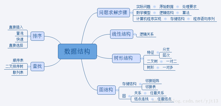 数据结构导论