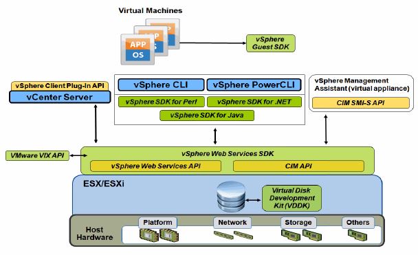 Sdk vmware что это