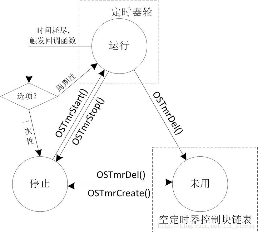 定时器的状态转换