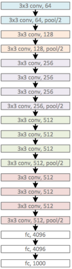 深度学习论文随记（二）---VGGNet模型解读-2014年（Very Deep Convolutional Networks for Large-Scale Image Recognition）