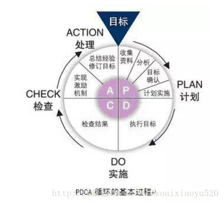 PDCA基本过程