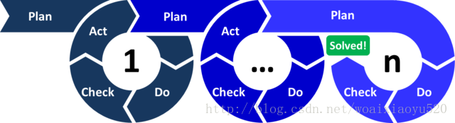 PDCA迭代式循环