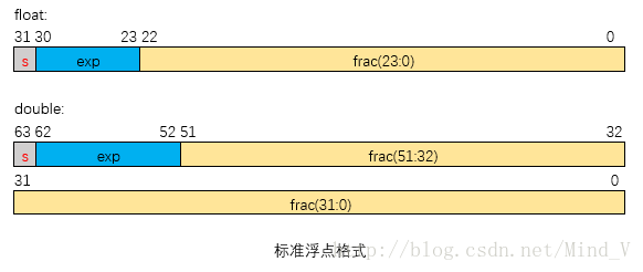 表示