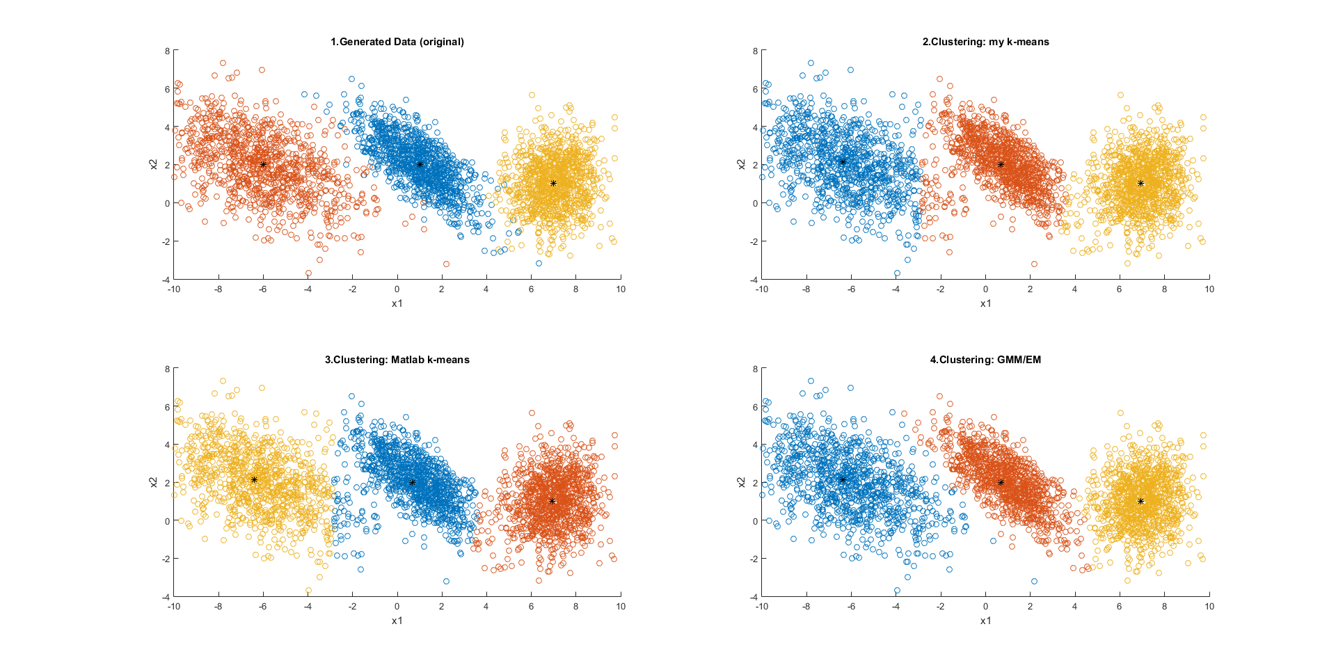 K-means和EM算法的Matlab实现_matlab Em聚类-CSDN博客