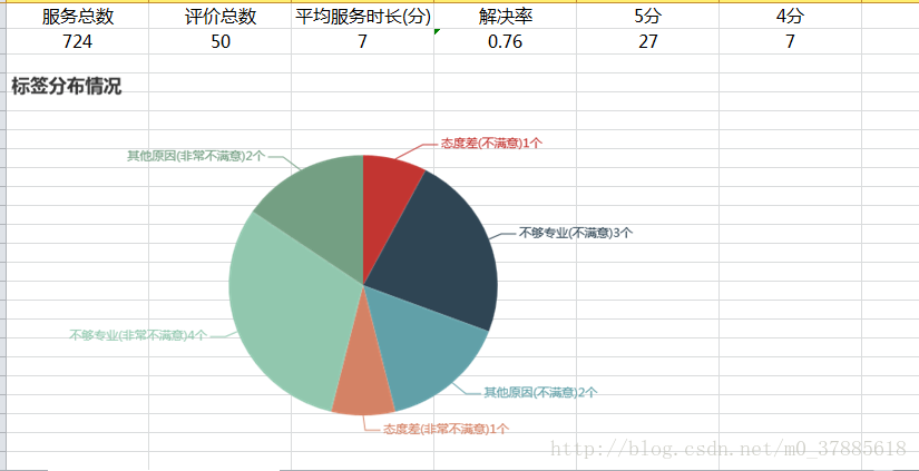 java将echart图表导出到Excel