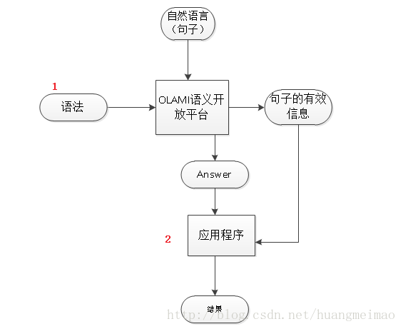 OLAMI语义理解流程图