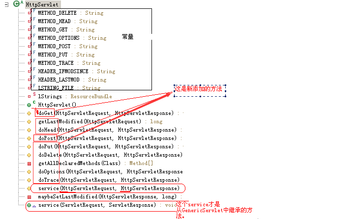 Servlet--HttpServlet实现doGet和doPost请求的原理