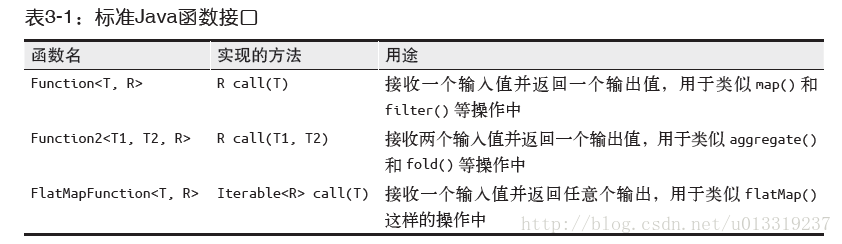 Java函数接口