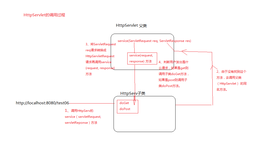 Servlet--HttpServlet实现doGet和doPost请求的原理