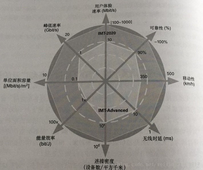 图 1 5G（IMT-2020）通信的需求