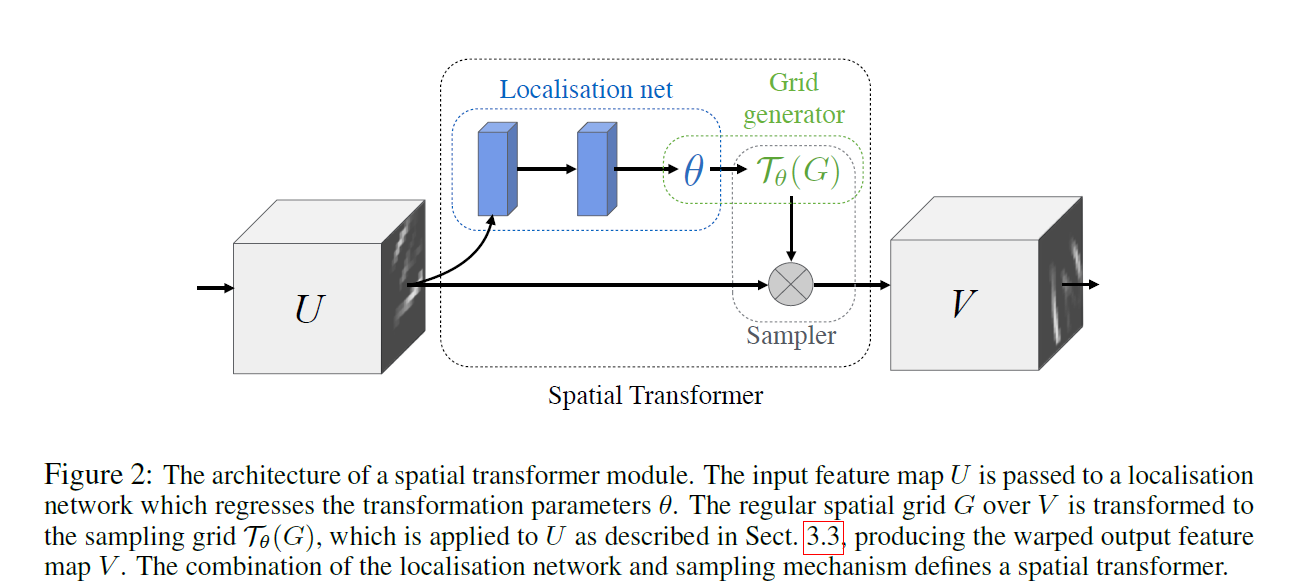 论文笔记：Spatial Transformer Networks（空间变换网络）_spaical Transformar Networks ...