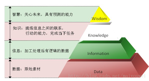 数据、信息、知识、智能