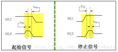 SCCB起始信号与停止信号