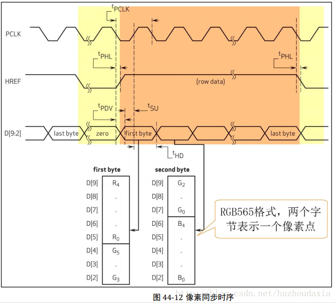 像素同步时序