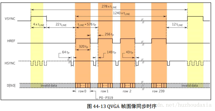 QVGA像素同步时序