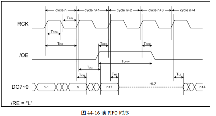 FIFO读时序