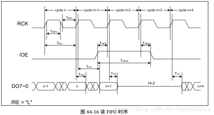 FIFO读时序