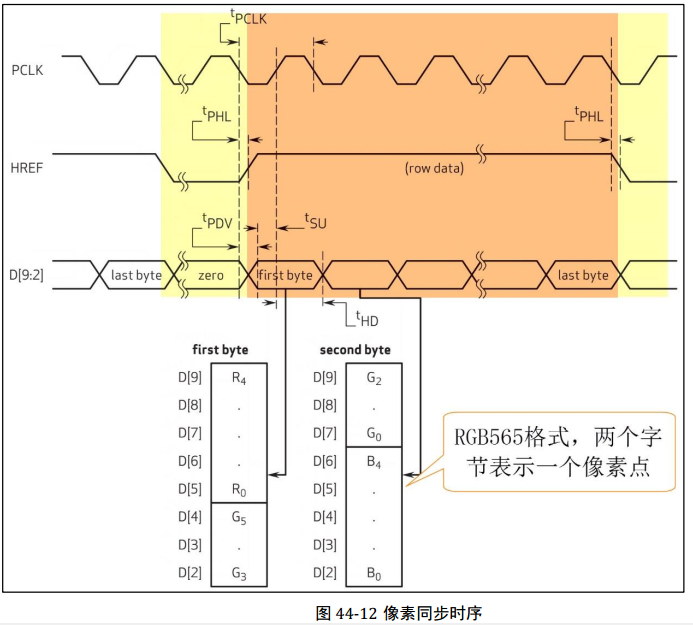 像素同步时序