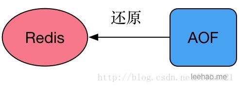 Redis AOF 持久化学习笔记
