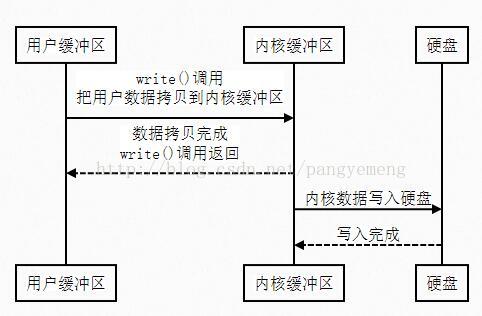 write调用-linux系统编程
