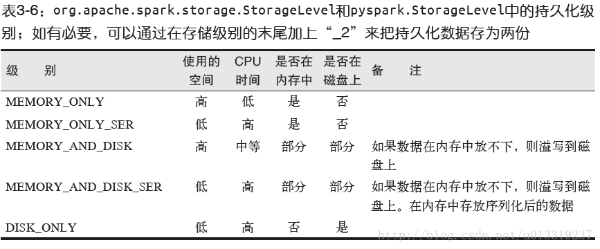 《Spark快速大数据分析》——读书笔记（3）
