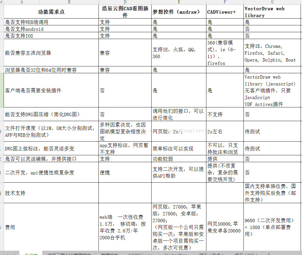 android dwg图纸解决方案