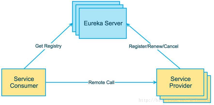 eureka基本架構