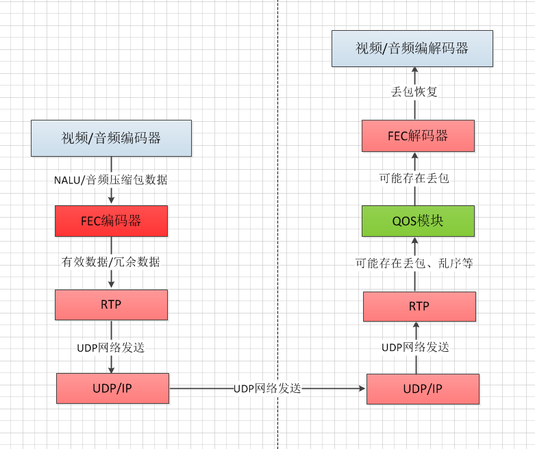 FEC改善UDP（RTP）传输音视频的问题