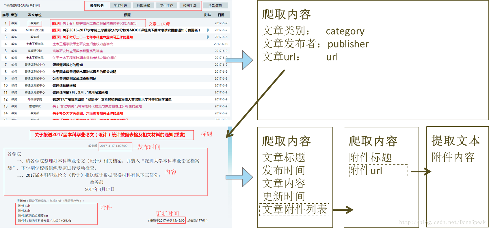 页面分析