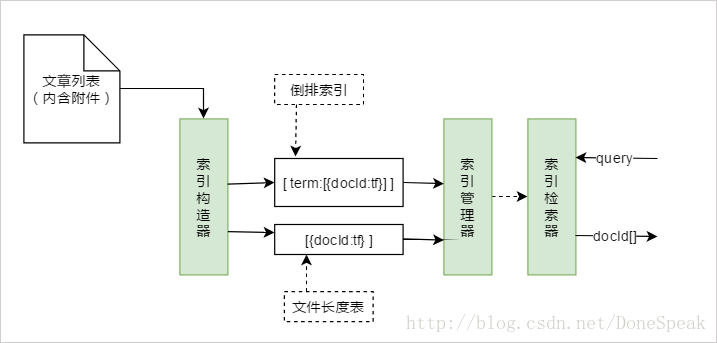 索引构造器结果